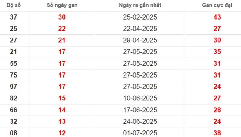 Thống kê lô gan Vũng Tàu ngày 30/09/2025