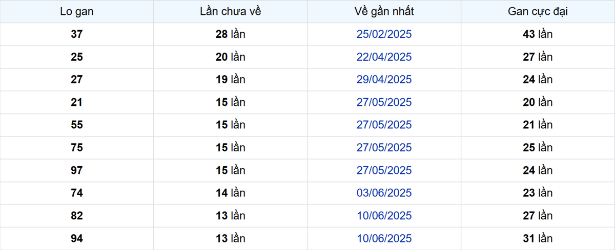 Thống kê Logan Vũng Tàu