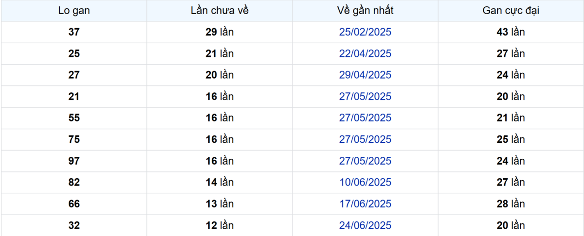Thống kê Logan Vũng Tàu