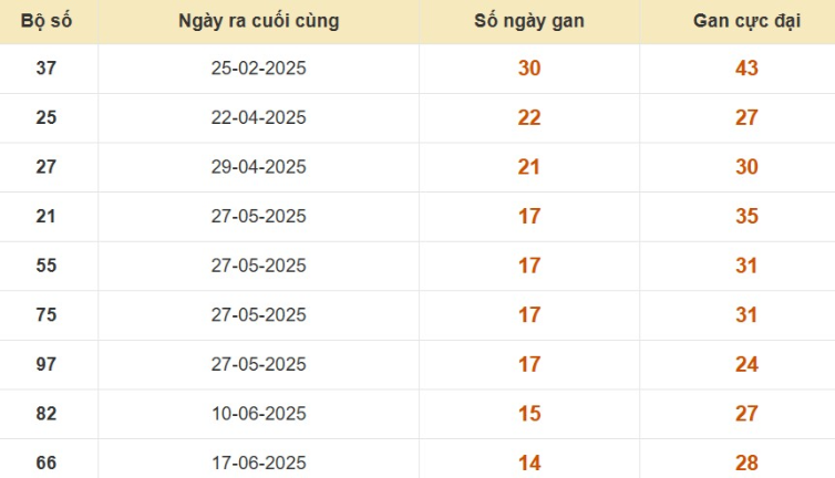 Thống kê lô gan đài Vũng Tàu
