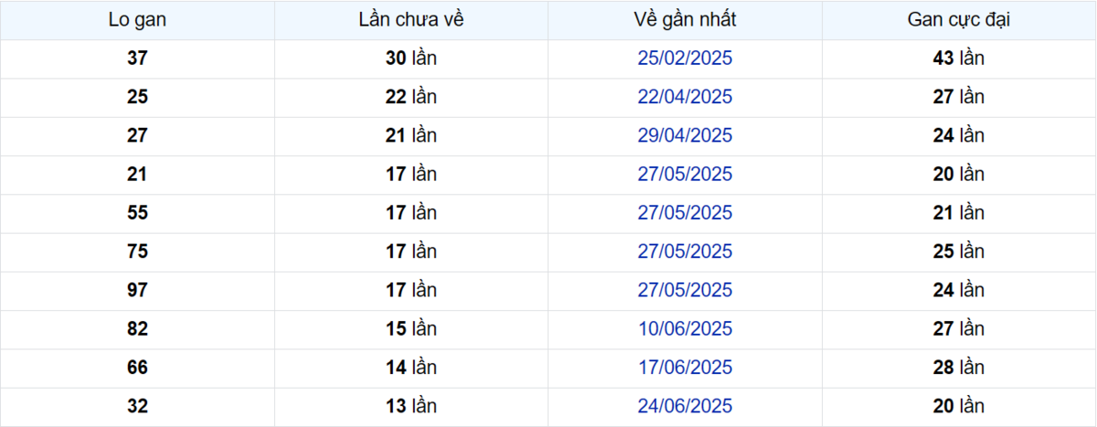 Thống kê Logan Vũng Tàu
