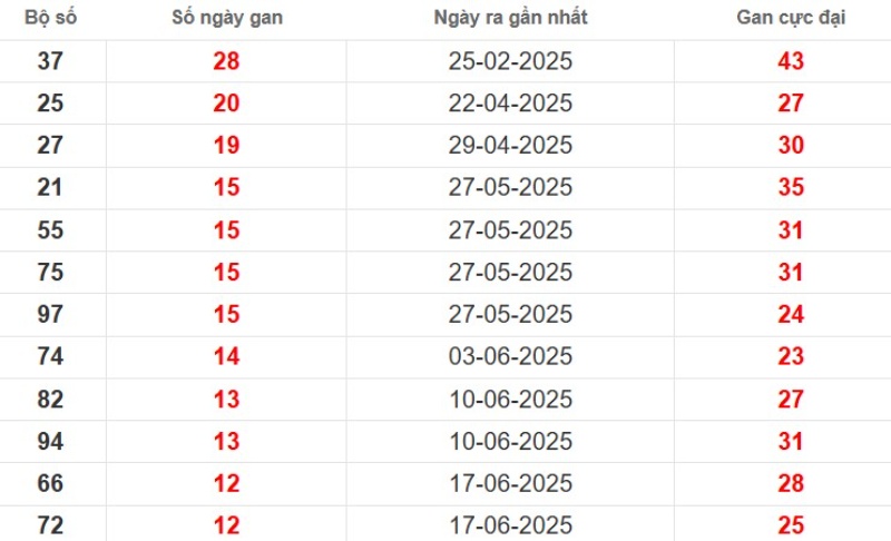 Thống kê lô gan Vũng Tàu ngày 16/09/2025