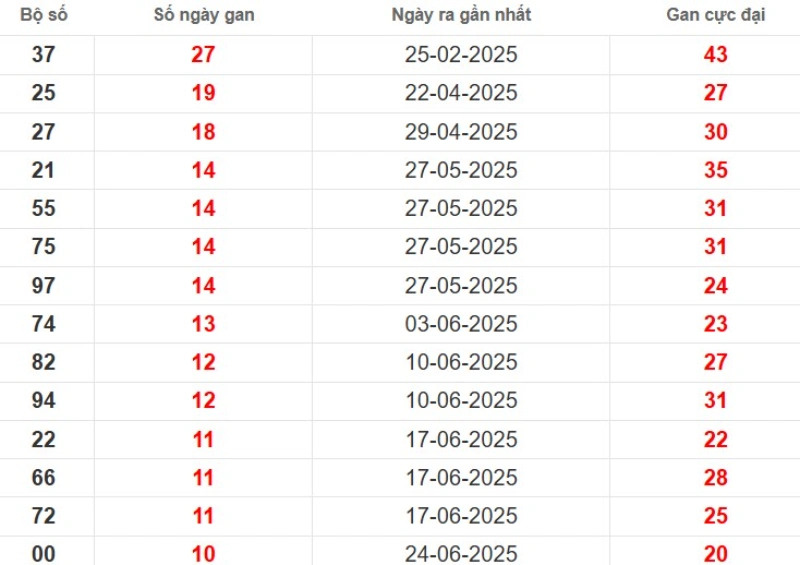 Thống kê lô gan Vũng Tàu ngày 09/09/2025