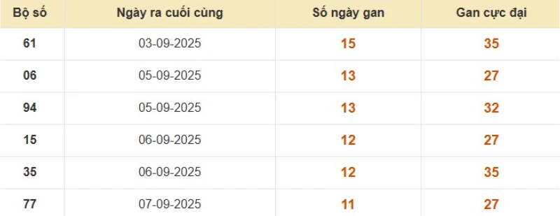 Lô gan XSMB vắng bóng lâu ngày