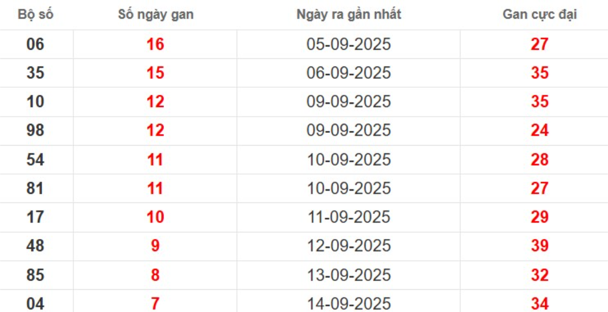 Thống kê lô gan lâu chưa ra