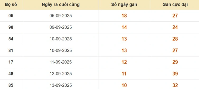 Lô gan XSMB vắng bóng lâu ngày