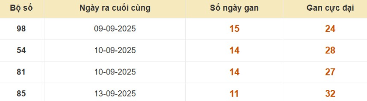 Lô gan XSMB vắng bóng lâu ngày