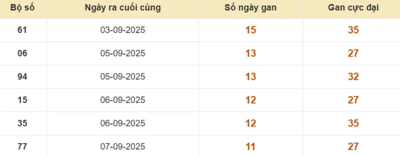 Lô gan XSMB vắng bóng lâu ngày
