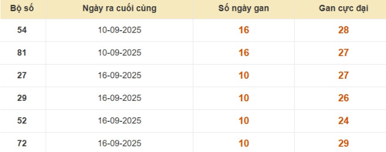 Lô gan XSMB vắng bóng lâu ngày