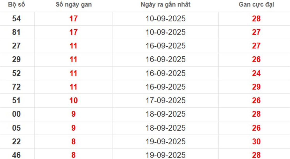 Thống kê lô gan lâu chưa ra