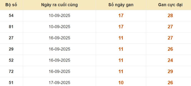 Lô gan XSMB vắng bóng lâu ngày