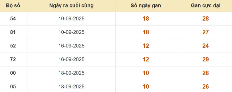 Lô gan XSMB vắng bóng lâu ngày