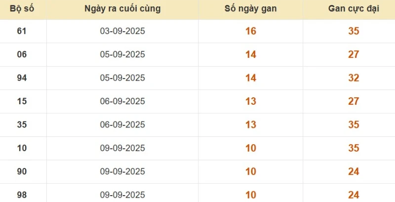 Lô gan XSMB vắng bóng lâu ngày