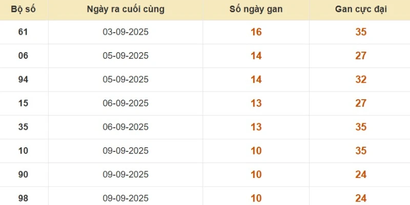 Lô gan XSMB vắng bóng lâu ngày