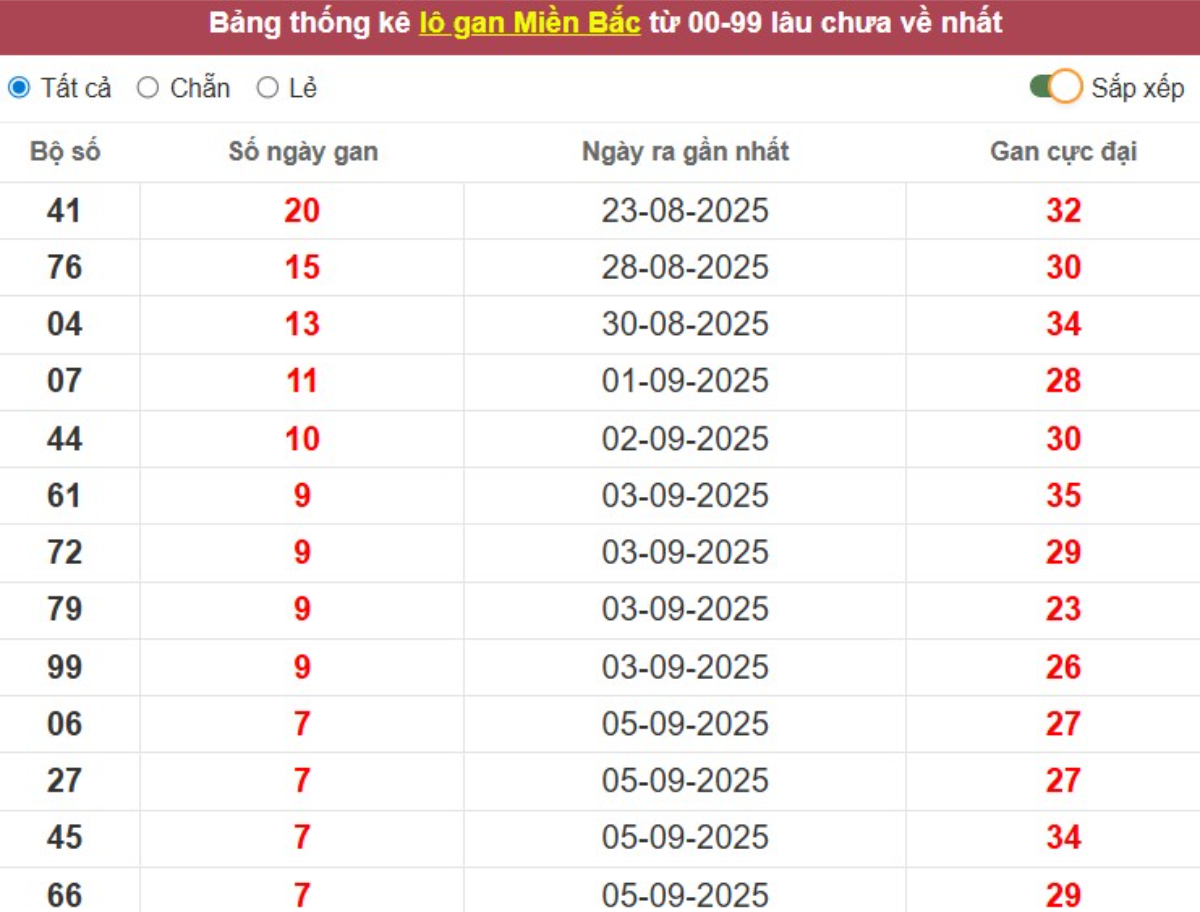 Thống kê lô gan lâu chưa ra
