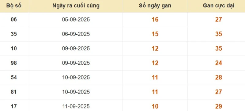 Lô gan XSMB vắng bóng lâu ngày