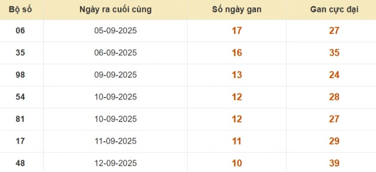 Lô gan XSMB vắng bóng lâu ngày