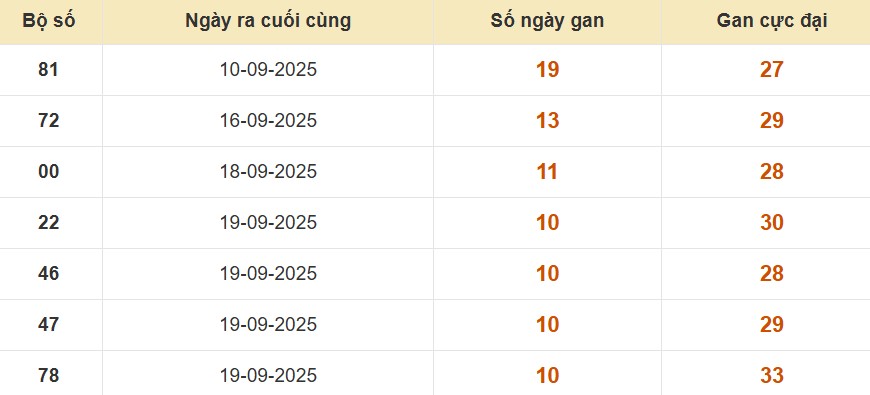 Lô gan XSMB vắng bóng lâu ngày