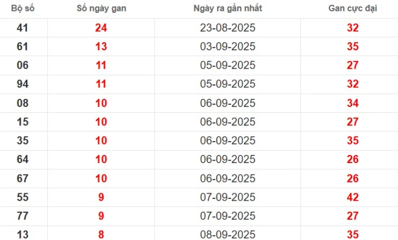 Lô gan XSMB vắng bóng lâu ngày