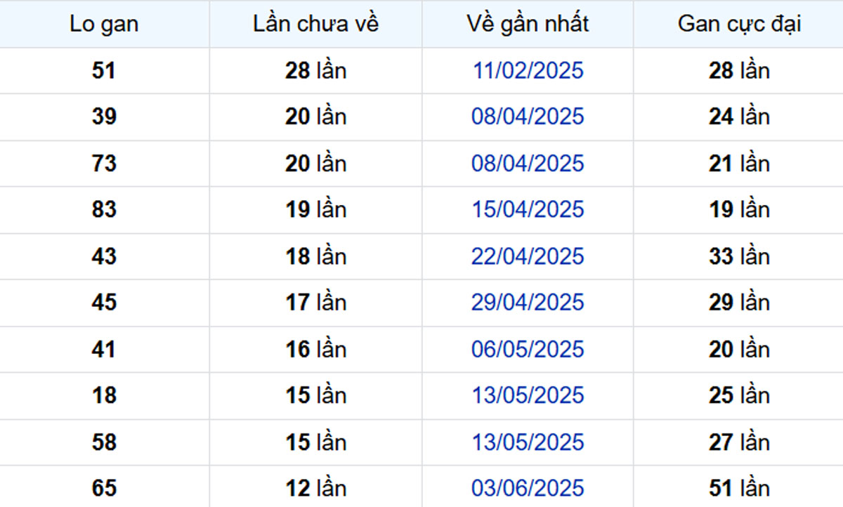 Thống kê lô gan Bạc Liêu 02/09/2025: