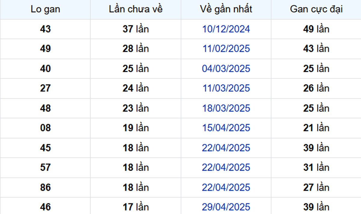 Thống kê lô gan Bến Tre 02/09/2025: