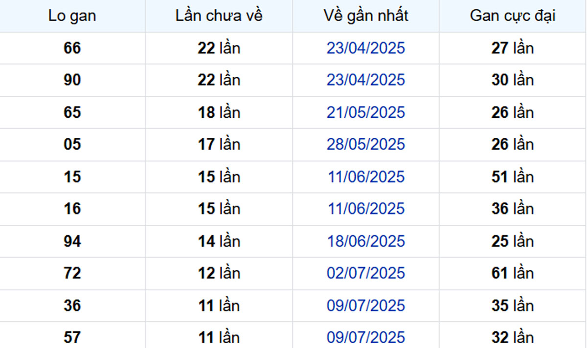 Thống kê lô gan Cần Thơ 01/10/2025: