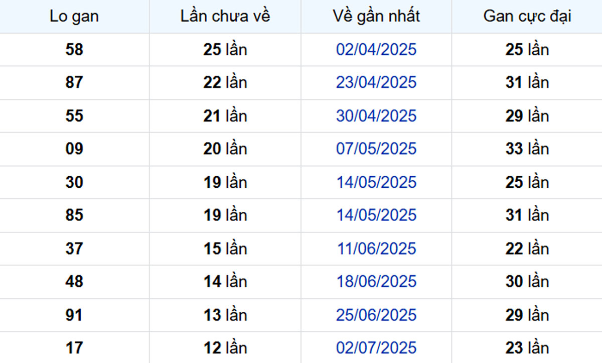 Thống kê lô gan Đồng Nai 01/10/2025: