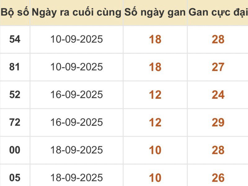 Thống kê xổ số miền Bắc 29/09/2025