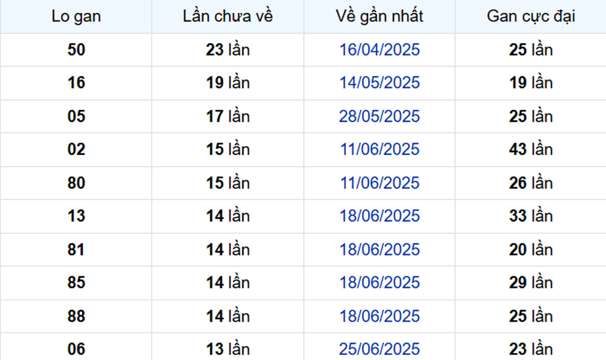 Thống kê lô gan Sóc Trăng 01/10/2025: