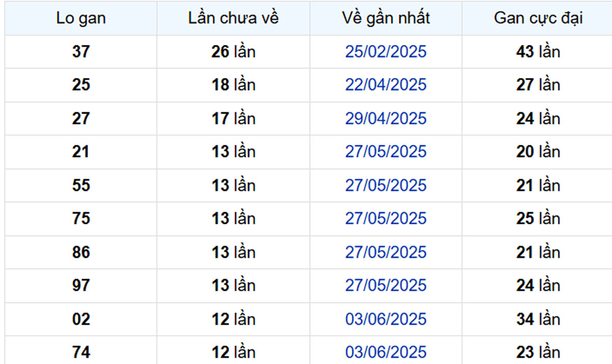 Thống kê lô gan Vũng Tàu 02/09/2025: