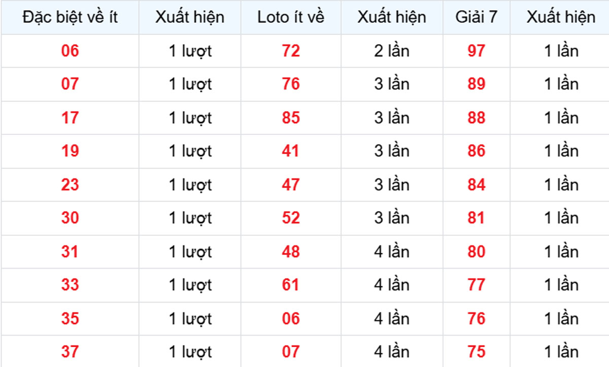 Thống kê XSMB về ít 29/09/2025
