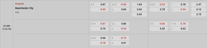 Phân tích kèo trận đấu Arsenal vs Manchester City ngày 21/09/2025