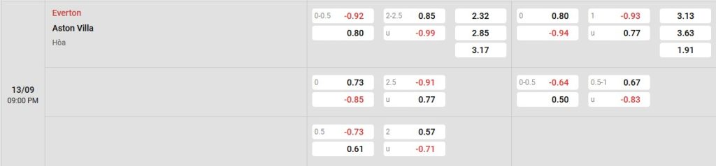 Phân tích kèo trận đấu Everton vs Aston Villa ngày 13/09/2025