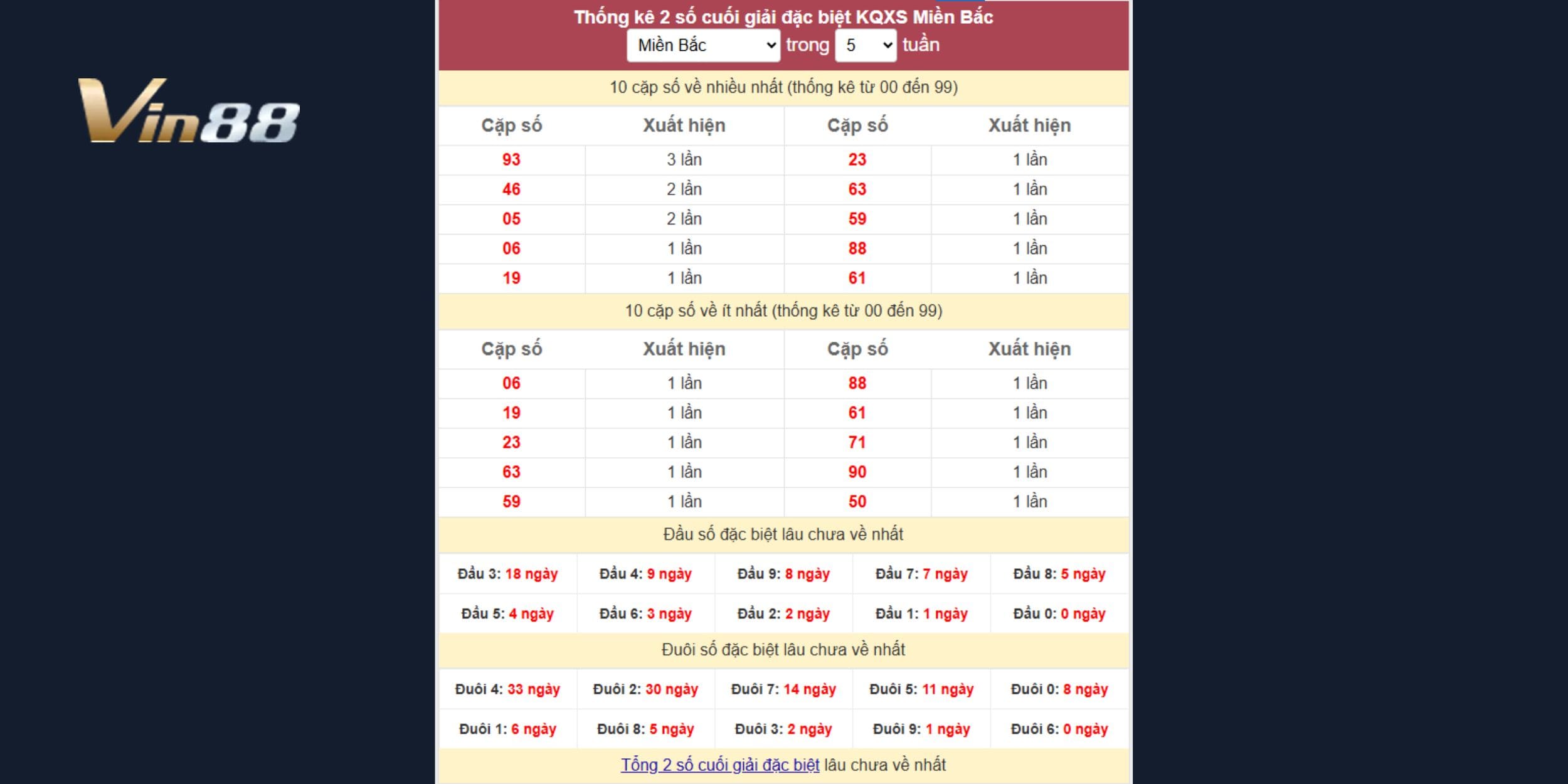 Thống kê 5 tuần gần nhất cho thấy cặp số 93 nổi bật với tần suất cao