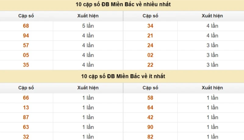 Thống kê cặp số cuối giải đặc biệt XSMB