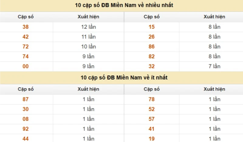Thống kê cặp số cuối giải đặc biệt XSMB