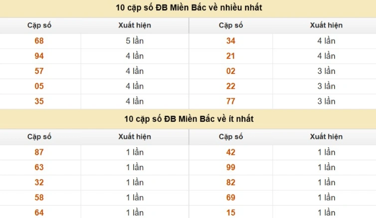 Thống kê cặp số cuối giải đặc biệt XSMB