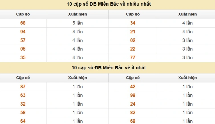 Thống kê cặp số cuối giải đặc biệt XSMB