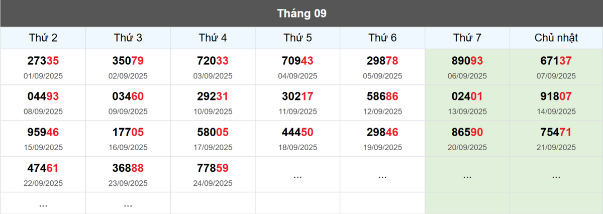 Thống kê đầu giải đặc biệt Miền Bắc lâu chưa về