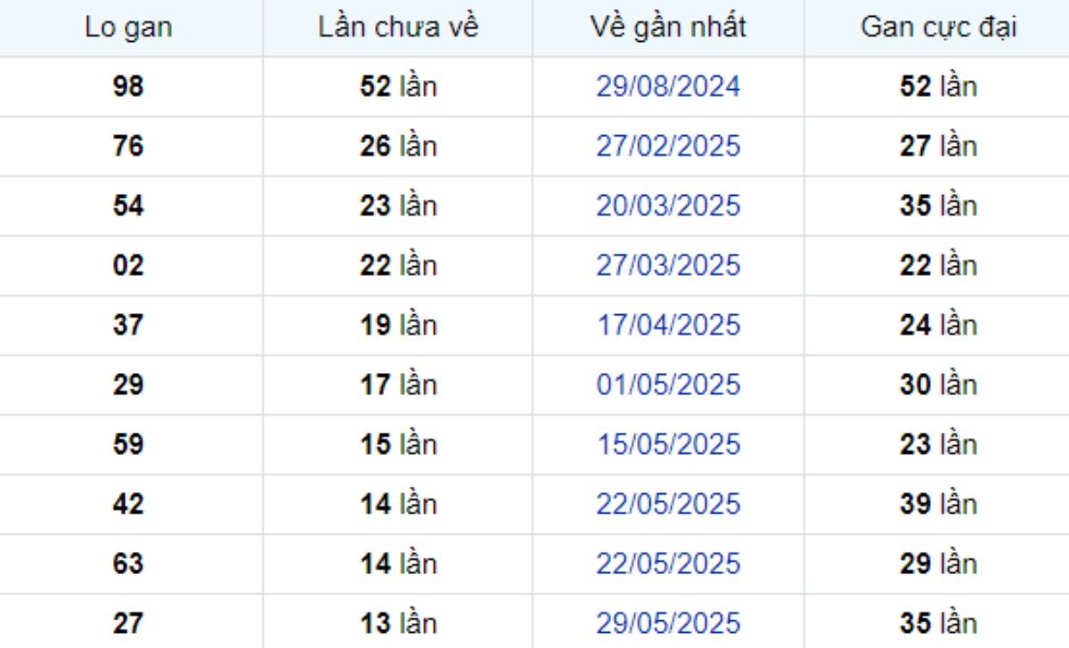 Thống kê lô gan An Giang 04/09/2025: