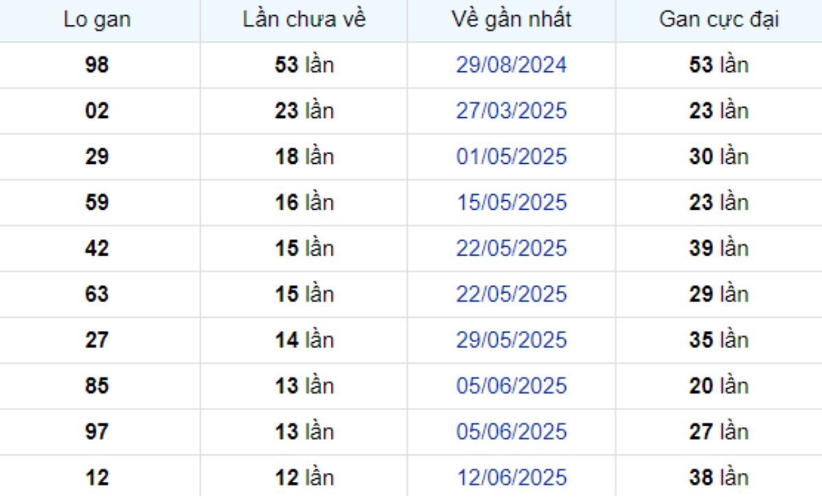 Thống kê lô gan An Giang 11/09/2025: