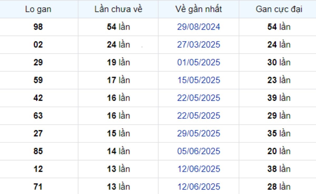 Thống kê lô gan An Giang 18/09/2025: