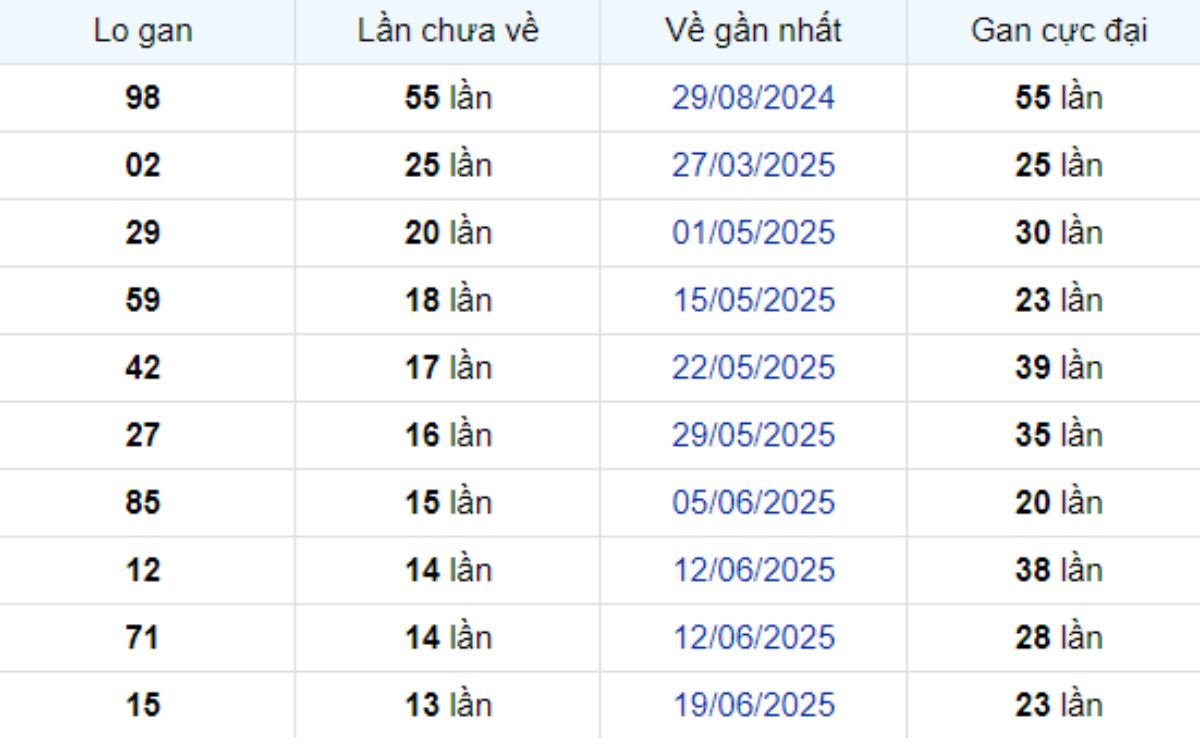 Thống kê lô gan An Giang 25/09/2025: