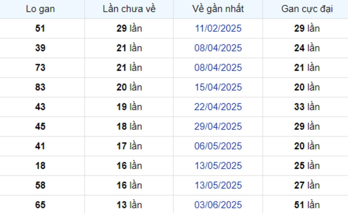 Thống kê lô gan Bạc Liêu 09/09/2025:
