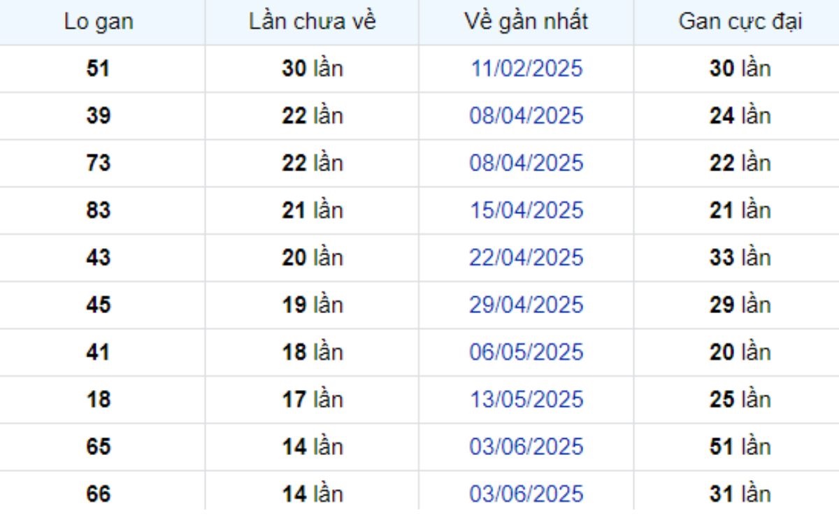 Thống kê lô gan Bạc Liêu 16/09/2025: