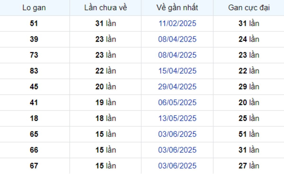 Thống kê lô gan Bạc Liêu 23/09/2025: