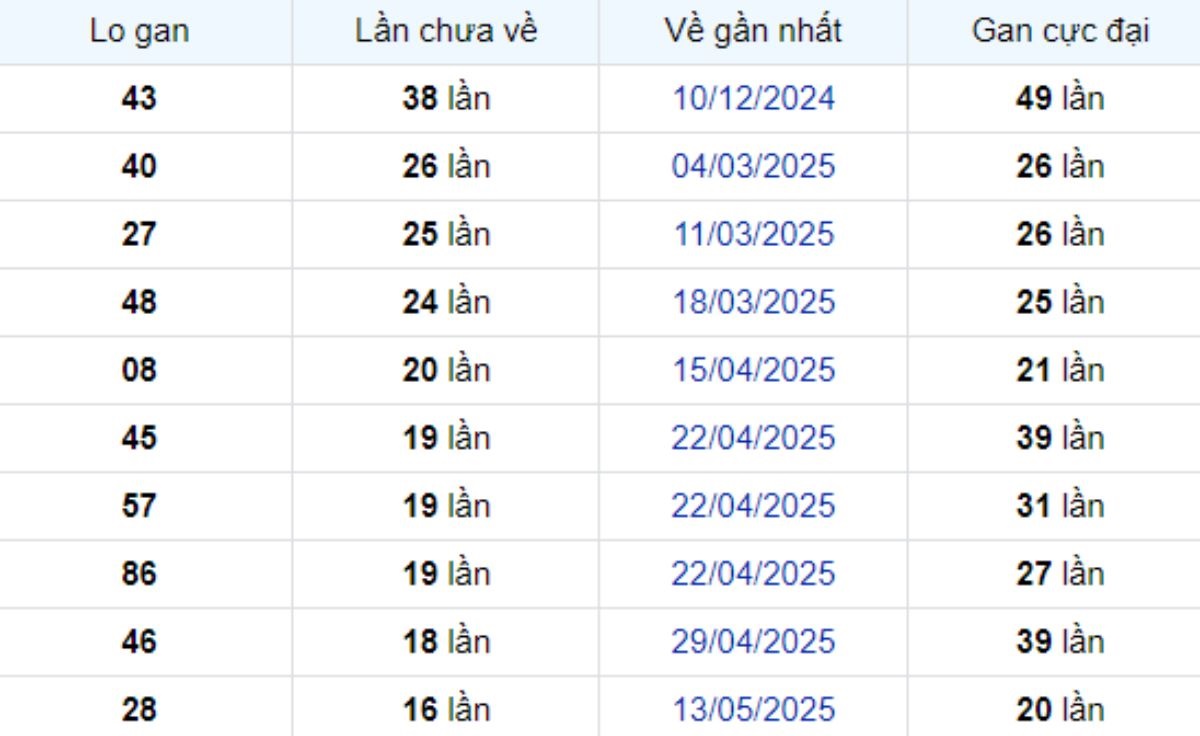 Thống kê lô gan Bến Tre 09/09/2025: