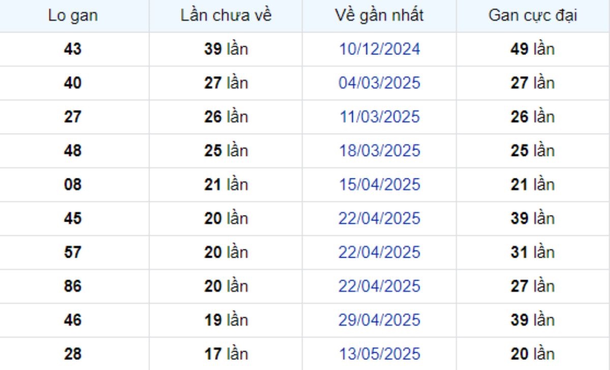 Thống kê lô gan Bến Tre 16/09/2025: