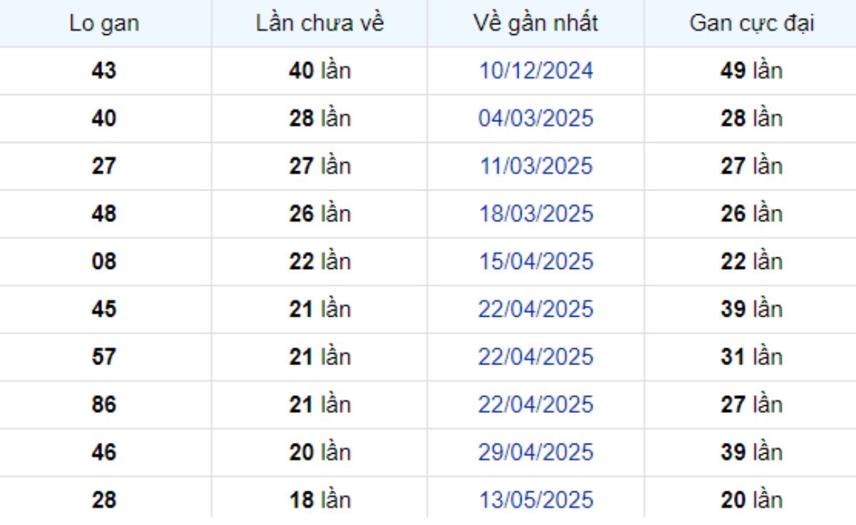 Thống kê lô gan Bến Tre 23/09/2025: