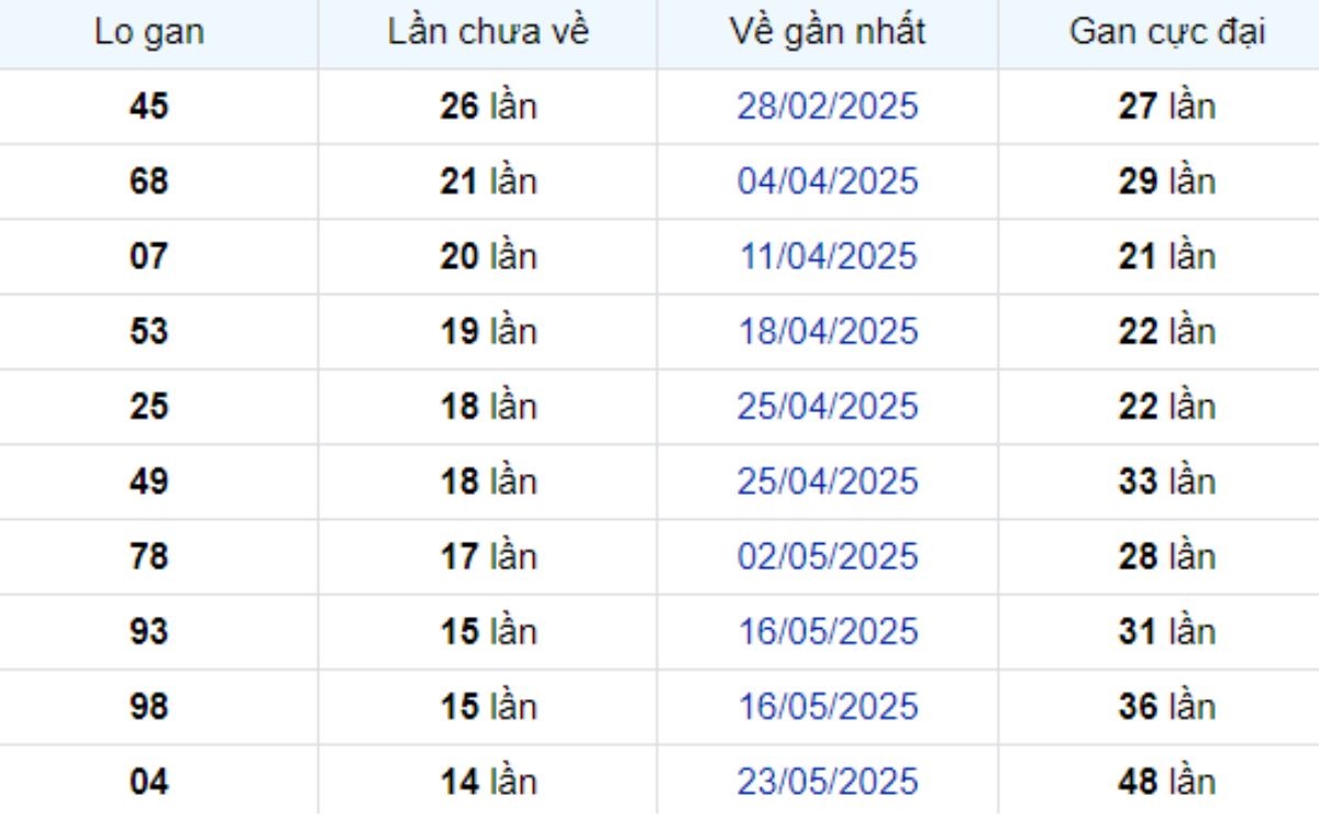 Thống kê lô gan Bình Dương ngày 05/09/2025: